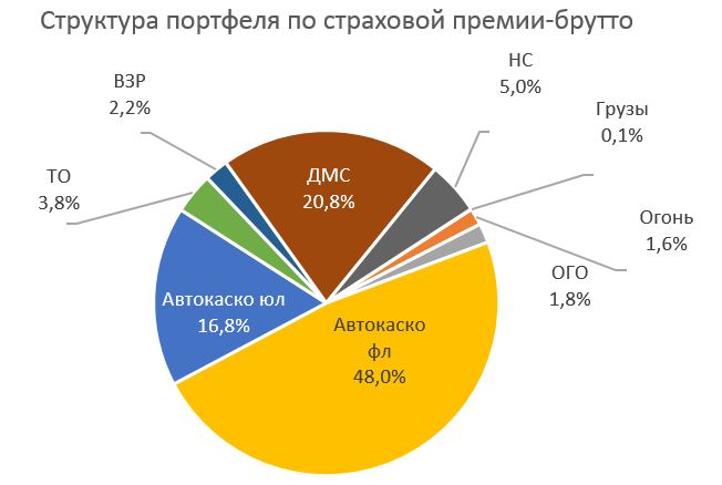 структура портфеля